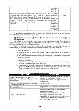 Comissão
                                                               Estadual
                                                               do PETI
Presença de ações da        Presença, no município, de         • Registros
Proteção Social Especial    ações    da    Proteção   Social   Programa       2004
destinadas às crianças,     Especial destinadas às crianças,   de
aos adolescentes e às       aos adolescentes e às famílias     Enfrentam
famílias   vítimas    de    vítimas de exploração sexual       ento ao
exploração         sexual   comercial.                         Abuso e
comercial.                                                     Exploração
                                                               Sexual de
                                                               Crianças e
                                                               Adolescent
                                                               es - MDS

     A ponderação desses indicadores poderá ser adotada a partir de grupo técnico
nomeado pelo gestor responsável pela PNAS.

       2) Enfrentamento do abuso e da exploração sexual de crianças e
       adolescentes
       As ações, de enfrentamento do abuso e da exploração sexual de crianças e
adolescentes, poderão ser organizadas por meio de consórcios ou serviços de referência
regional, a serem definidos nesta NOB/SUAS.
       Para o enfrentamento do abuso e da exploração sexual de crianças e
adolescentes, os recursos serão distribuídos com base nos seguintes critérios:

          Critério de Acesso:
              Incidência das situações de abuso e exploração sexual de crianças e
          adolescentes;
              Existência de Conselho Municipal dos Direitos da Criança e do Adolescente
          e Conselho Tutelar;

          Critérios de Priorização:
          a. Incidência de situações de exploração sexual de crianças e adolescentes;
          b. Taxa de Vulnerabilidade Social Municipal;
          c. Municípios com regiões portuárias, turísticas, ribeirinhas, litorâneas, de
              garimpos, de fronteiras, localizadas em entroncamentos rodoviários e com
              obras de impacto em andamento (infra-estrutura e outras);


                               Indicadores Selecionados
               INDICADOR                                     DESCRIÇÃO
                                             Percentual de crianças e adolescentes em
Incidência de situações de abuso e
                                             situação de exploração sexual
exploração sexual comercial de crianças e
                                             Percentual de denúncias registradas de
adolescentes.
                                             abuso sexual.
Taxa de Vulnerabilidade Social municipal     Vide item 5.5 – I.
(definida na NOB/SUAS)
                                             Identificação se o município possui conselho
Conselhos Tutelares
                                             tutelar.
                                             Percentual da população residente em
                                             região especificada:
                                             Portuárias, Turísticas, Calhas de Rio,
Especificidade regional                      Litorâneas, Garimpos, Fronteiras,
                                             Localizadas em entroncamentos rodoviários,
                                             Com obras de impacto em andamento
                                             (infra-estrutura e outras).




                                            64
 