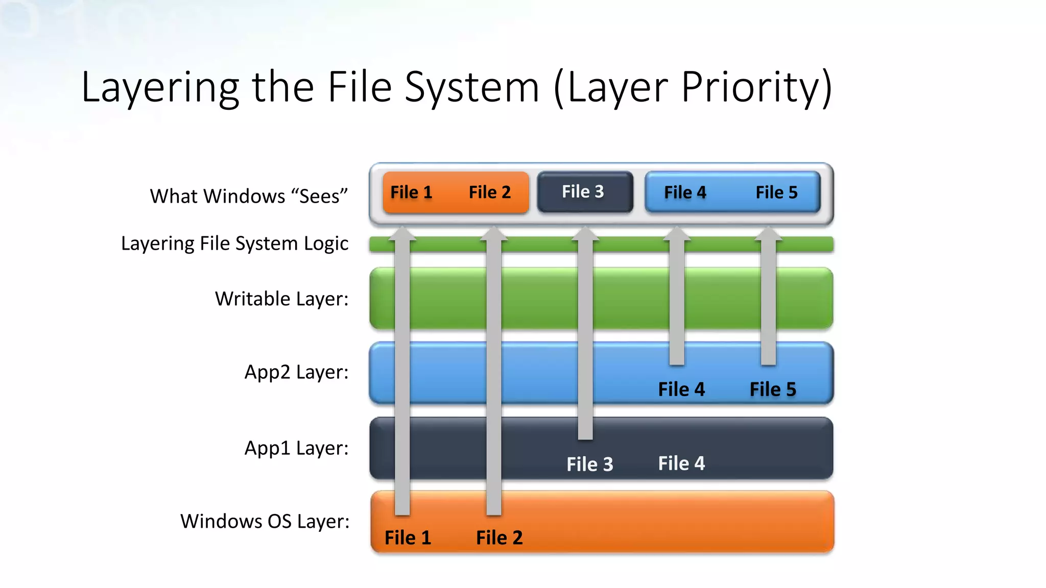 Layering the File System (Layer Priority)
Writable Layer:
App2 Layer:
App1 Layer:
File 5File 4
File 3
Layering File System Logic
What Windows “Sees”
Windows OS Layer:
File 1 File 2
File 4
File 1 File 2 File 3 File 5File 4
 