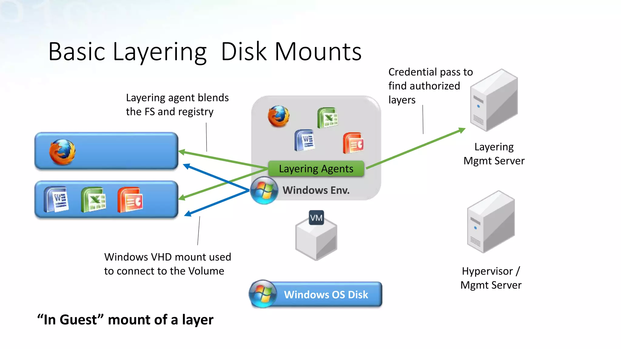 Basic Layering Disk Mounts
Windows OS Disk
Windows Env.
Layering Agents
Windows VHD mount used
to connect to the Volume
Layering agent blends
the FS and registry
“In Guest” mount of a layer
Layering
Mgmt Server
Hypervisor /
Mgmt Server
Credential pass to
find authorized
layers
 