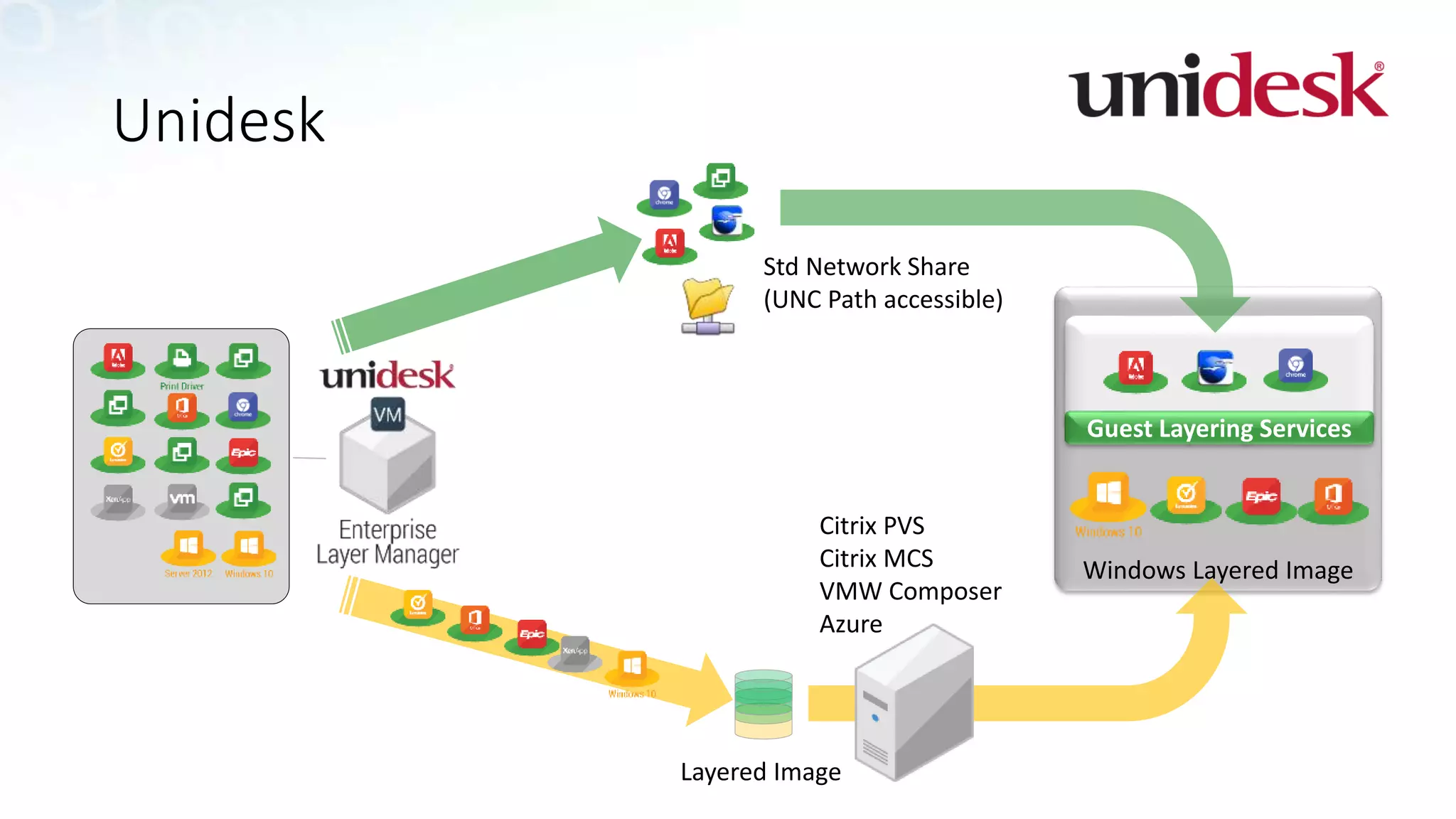 Unidesk
Layered Image
Citrix PVS
Citrix MCS
VMW Composer
Azure
Windows Layered Image
Guest Layering Services
Std Network Share
(UNC Path accessible)
 
