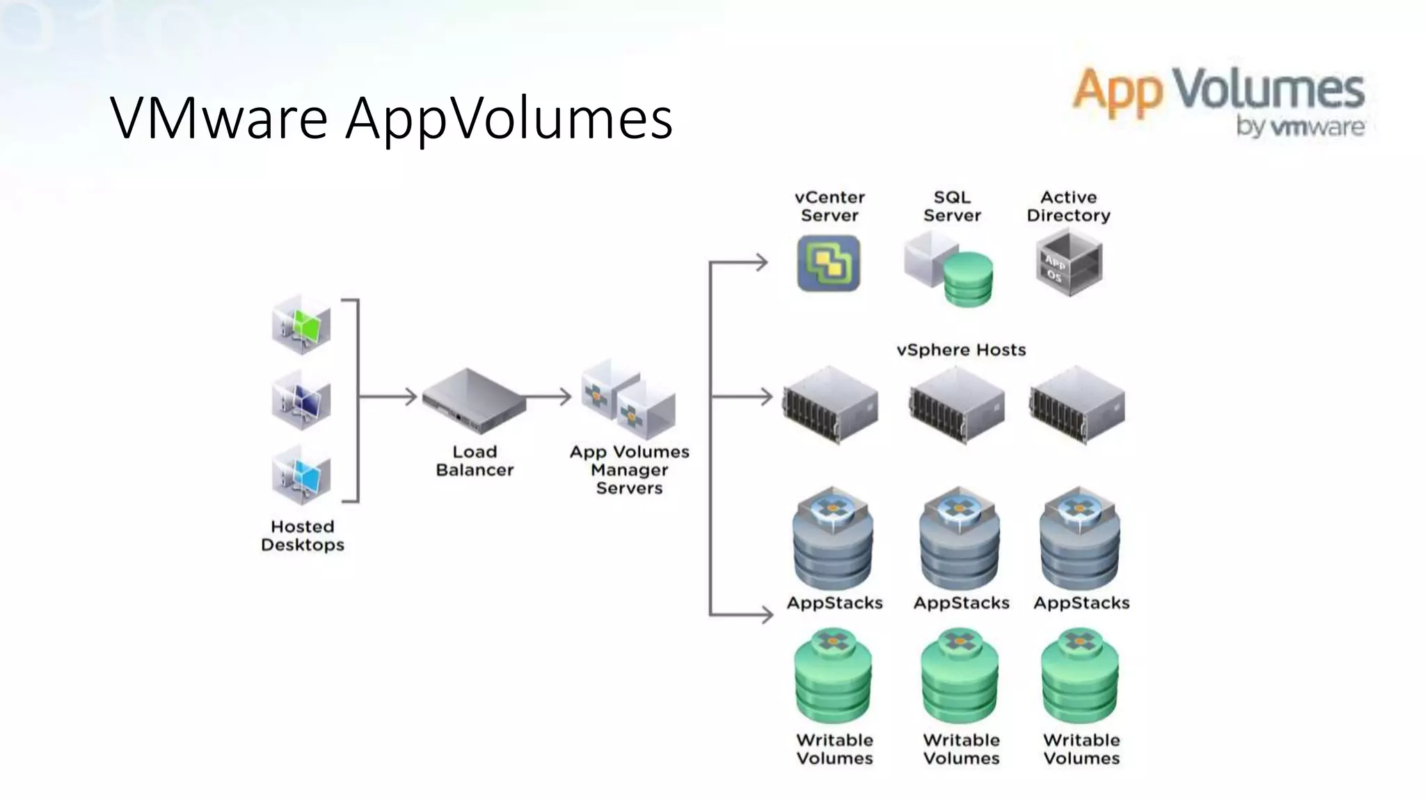 VMware AppVolumes
 