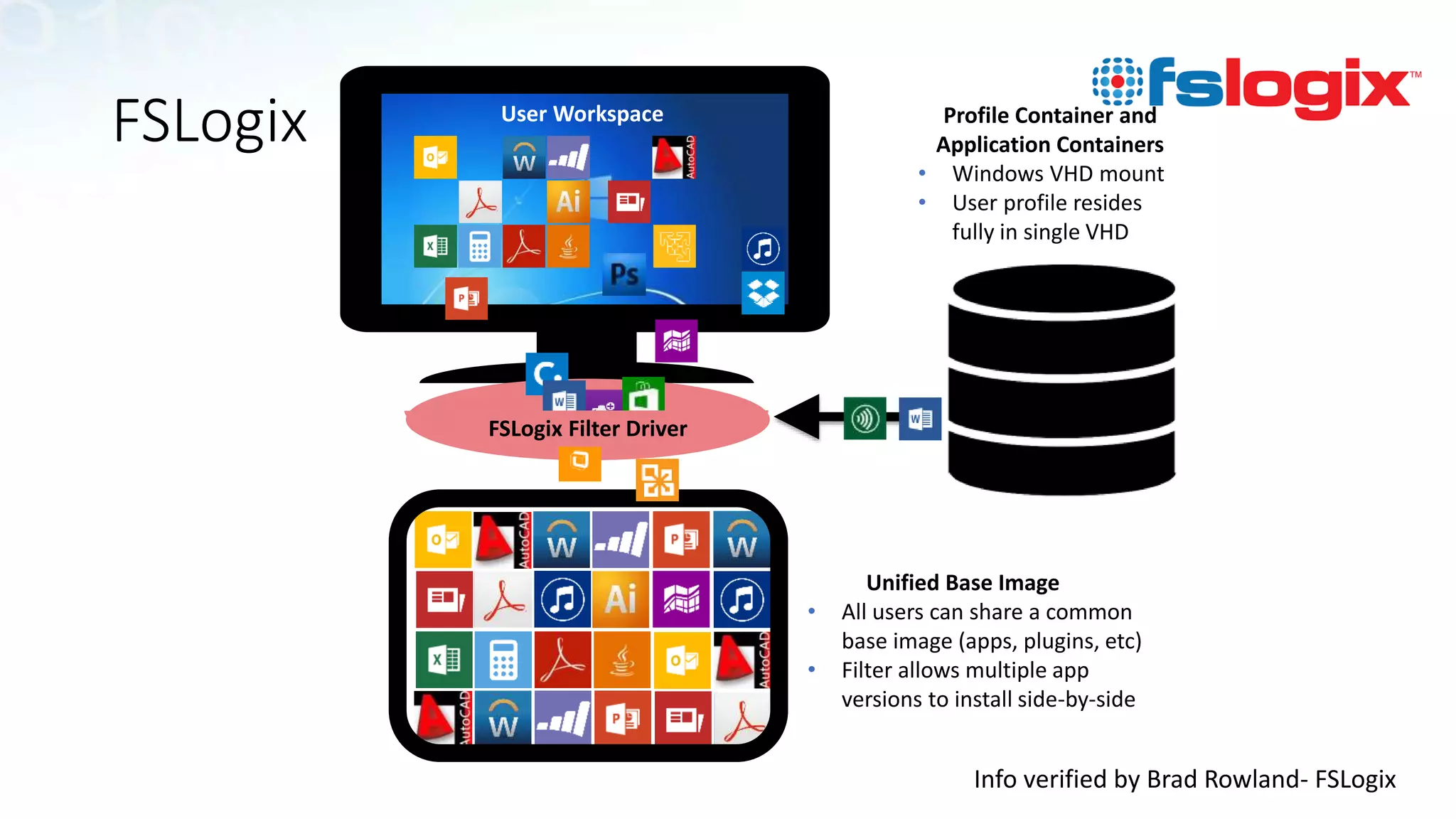 FSLogix
Unified Base Image
• All users can share a common
base image (apps, plugins, etc)
• Filter allows multiple app
versions to install side-by-side
FSLogix Filter Driver
Profile Container and
Application Containers
• Windows VHD mount
• User profile resides
fully in single VHD
User Workspace
Info verified by Brad Rowland- FSLogix
 