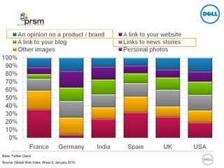 What people use twitter for? <br />Base: Twitter Users<br />Source: Global Web Index, Wave 2, January 2010<br />
