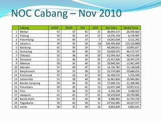 NOC Cabang – Nov 2010
1
2
3
4
5
6
7
8
9
10
11
12
13
14
15
16
17
18
19
20

Cabang
Medan
Padang
Palembang
Jakarta 1
Bandung
Semarang
Sidoarjo
Denpasar
Makasar
Manado
Banjarmasin
Pontianak
Samarinda
Bandar Lampung
Pekanbaru
Palu
Jayapura
Banda Aceh
Yogyakarta
Jambi

DOAP
57
54
73
59
61
55
52
51
50
57
59
57
51
59
59
71
61
51
59
58

DOAR
37
36
40
29
39
49
38
40
36
40
33
24
38
44
30
34
45
45
40
35

DOI
41
33
37
24
29
30
34
36
49
47
38
42
44
35
41
52
77
43
30
39

NOC
21
15
5
(6)
7
23
20
25
35
31
12
10
30
19
13
15
61
38
11
16

Net Sales
38,093,217
12,376,754
19,041,028
109,305,858
44,396,651
59,669,191
61,569,363
21,917,606
18,840,285
14,726,781
25,774,069
16,164,715
16,961,856
17,699,116
23,437,244
6,742,248
10,239,824
9,380,901
27,532,085
8,993,609

Modal Kerja
26,595,664
6,178,987
3,121,292
(23,126,889)
10,891,817
46,172,527
40,575,404
18,347,274
21,961,499
15,134,038
10,644,414
5,235,930
16,964,469
11,300,966
10,057,612
3,440,922
20,739,009
11,743,710
10,327,977
4,805,641

 
