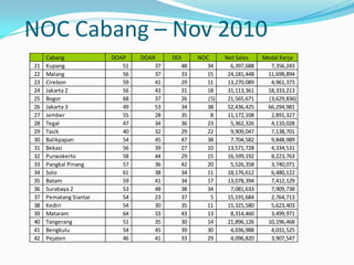 NOC Cabang – Nov 2010
21
22
23
24
25
26
27
28
29
30
31
32
33
34
35
36
37
38
39
40
41
42

Cabang
Kupang
Malang
Cirebon
Jakarta 2
Bogor
Jakarta 3
Jember
Tegal
Tasik
Balikpapan
Bekasi
Purwokerto
Pangkal Pinang
Solo
Batam
Surabaya 2
Pematang Siantar
Kediri
Mataram
Tangerang
Bengkulu
Pejaten

DOAP
51
56
59
56
68
49
55
47
40
54
56
58
57
61
59
53
54
54
64
51
54
46

DOAR
37
37
41
43
37
53
28
34
32
45
39
44
36
38
41
48
23
30
33
35
45
41

DOI
48
33
29
31
26
34
35
36
29
47
27
29
42
34
34
38
37
35
43
30
39
33

NOC
34
15
11
18
(5)
38
8
23
22
38
10
15
20
11
17
34
5
11
13
14
30
29

Net Sales
6,397,688
24,181,448
13,270,089
31,113,361
21,565,671
52,436,425
11,172,108
5,362,326
9,909,047
7,704,582
13,571,728
16,599,192
5,526,358
18,176,612
13,078,394
7,081,633
15,191,684
15,325,580
8,314,460
21,896,126
4,036,988
4,096,820

Modal Kerja
7,356,243
11,698,894
4,961,373
18,333,213
(3,629,836)
66,294,981
2,891,327
4,110,028
7,138,701
9,848,989
4,334,531
8,223,763
3,740,071
6,480,122
7,412,129
7,909,738
2,764,713
5,623,403
3,499,971
10,196,468
4,031,525
3,907,547

 
