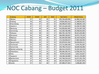 NOC Cabang – Budget 2011
Cabang
1 Medan
2 Padang
3 Palembang
4 Jakarta 1
5 Bandung
6 Semarang
7 Sidoarjo
8 Denpasar
9 Makasar
10 Manado
11 Banjarmasin
12 Pontianak
13 Samarinda
14 Bandar Lampung
15 Pekanbaru
16 Palu
17 Jayapura
18 Banda Aceh
19 Yogyakarta
20 Jambi

DOAP
57
59
56
47
57
56
54
56
56
54
56
57
56
53
58
59
58
57
57
57

DOAR
43
40
37
37
40
40
38
40
40
40
32
28
37
41
32
30
43
41
38
34

DOI
45
41
42
29
34
36
33
40
48
51
47
45
46
37
41
49
61
49
36
40

NOC
31
23
23
20
16
20
17
24
32
37
23
16
27
25
15
20
47
34
18
17

Net Sales
493,764,449,096
178,841,801,413
244,098,657,020
947,515,643,320
553,826,601,462
516,304,780,408
844,702,134,792
284,009,238,825
292,069,005,906
172,550,058,567
323,879,015,302
213,715,064,369
250,798,276,633
204,414,319,025
292,696,185,751
69,955,012,620
128,348,160,800
152,749,254,419
345,937,054,973
107,089,677,463

Modal Kerja
42,986,516,582
11,398,652,491
15,388,852,130
52,258,767,468
25,223,397,238
29,398,953,093
39,421,629,482
19,075,179,193
26,324,518,034
17,883,560,903
20,939,659,211
9,476,701,607
18,828,546,006
14,242,323,418
12,058,234,715
3,822,232,827
16,615,195,000
14,471,931,750
17,102,857,870
5,048,881,590

 