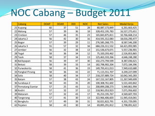 NOC Cabang – Budget 2011
Cabang
21 Kupang
22 Malang
23 Cirebon
24 Jakarta 2
25 Bogor
26 Jakarta 3
27 Jember
28 Tegal
29 Tasik
30 Balikpapan
31 Bekasi
32 Purwokerto
33 Pangkal Pinang
34 Solo
35 Batam
36 Surabaya 2
37 Pematang Siantar
38 Kediri
39 Mataram
40 Tangerang
41 Bengkulu
42 Pejaten

DOAP
60
57
57
56
57
55
56
58
58
56
58
58
58
58
57
58
57
57
57
57
57
58

DOAR
37
39
46
42
39
57
32
36
37
39
39
41
36
40
38
43
25
32
32
41
49
43

DOI
51
36
35
30
29
32
38
34
34
47
33
36
43
34
43
35
43
37
43
30
39
30

NOC
28
18
23
16
11
34
13
12
13
30
14
19
22
17
24
20
11
12
17
13
31
14

Net Sales
80,087,173,849
328,452,195,783
165,843,875,811
414,591,312,083
276,585,268,775
684,226,311,532
151,536,673,071
75,320,293,462
125,463,333,266
102,273,794,599
182,798,902,204
149,793,411,013
71,115,551,707
218,237,889,724
167,152,167,805
100,308,761,602
200,899,208,273
218,961,053,923
95,253,195,767
322,966,406,603
50,021,822,791
69,895,291,812

Modal Kerja
6,261,663,425
16,527,275,651
10,766,668,214
18,016,290,477
8,587,546,200
64,421,093,985
5,557,236,901
2,526,853,865
4,646,248,280
8,387,036,621
7,072,184,396
7,949,610,680
4,249,227,099
10,042,343,283
11,267,949,699
5,531,443,842
5,949,861,994
7,071,956,602
4,569,607,703
11,945,414,041
4,331,729,095
2,798,091,622

 