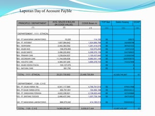 Laporan Day of Account Payble
PRINCIPLE / DEPARTMENT

AVG. SALES 6 BULAN
(IN COGS VALUE)

(1)

(2)

TOP Beli

COGS Bulan ini

(4)

(3

Saldo Hutang

DOAP

(5)

(6)

* DEPARTEMENT : 1111 - ETHICAL
182 - PT SAKAFARMA LABORATORIES

15,220

114,150

55

209275

294 - PT. INTERBAT

1,607,084,642

1,924,689,788

30

1924689788

801 - HEXPHARM

2,442,363,552

1,291,419,075

90

3874257225

802 - KALBE IKHS

106,576,083

122,570,250

55

224712125

803 - KALBE NIMITZ

3,496,220,802

5,098,576,159

55

9347389625

804 - PRIMARY CARE

1,239,934,637

1,155,437,640

55

2118302340

805 - SECONDARY CARE
806 - HOLISTIC CARE
810 - KALBE VISION ETHICAL
811 - NATURAL CARE
* TOTAL : 1111 - ETHICAL

11,744,509,636

9,980,541,149

55

18297658773

4,484,307,205

3,895,378,743

55

7141527696

100,137,075

-

55

0

581,750

-

55

0

25,221,730,602

23,468,726,954

42,928,746,847

51

* DEPARTEMENT : 1126 - C H E
001 - PT. KALBE FARMA Tbk.

6,541,117,995

4,796,791,619

55

8794117968

003 - PT KALBE FARMA (RTD)

450,791,551

154,484,188

55

283221011.3

040 - PT. SANGHIANG PERKASA

4,622,338,921

2,136,620,440

60

4273240880

055 - PT. BINTANG TOEDJOE

2,466,437,340

1,007,736,184

55

1847516337

888,575,040

414,185,013

55

759339190.5

182 - PT SAKAFARMA LABORATORIES
* TOTAL : 1126 - C H E

14,969,260,847

8,509,817,444

15,957,435,387

32

 