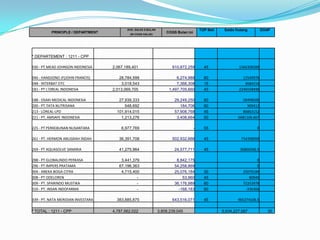 PRINCIPLE / DEPARTMENT

AVG. SALES 6 BULAN
(IN COGS VALUE)

TOP Beli

COGS Bulan ini

Saldo Hutang

DOAP

* DEPARTEMENT : 1211 - CPP
030 - PT.MEAD JOHNSON INDONESIA

2,067,189,401

910,872,259

45

1366308389

046 - HANDJONO JF(JOHN FRANCIS)
048 - INTERBAT OTC
181 - PT L'OREAL INDONESIA

28,784,599
3,018,543
2,013,069,705

6,274,988
7,368,308
1,497,705,660

60
15
45

12549976
3684154
2246558490

27,939,333
548,692
101,914,015
1,213,276

29,249,250
184,706
57,908,768
3,408,664

60
60
45
50

58498500
369412
86863152
5681106.667

225 - PT PERKEBUNAN NUSANTARA

6,977,769

-

55

0

261 - PT. HERMON ANUGRAH INDAH

36,391,708

502,932,666

45

754398999

269 - PT AQUASOLVE SANARIA

41,275,964

24,577,711

45

36866566.5

288 - PT GLOBALINDO PERKASA
296 - PT IMPERS PRATAMA
304 - ANEKA BOGA CITRA
308 - PT ODELOREN
309 - PT. SPARINDO MUSTIKA
310 - PT. INSAN INDOFARMA

3,441,379
67,196,363
4,715,400
-

8,842,175
54,258,869
25,076,184
53,960
36,176,989
-168,183

30
45
60
60

0
0
25076184
80940
72353978
-336366

383,885,875

643,516,071

45

965274106.5

188 - OSAKI MEDICAL INDONESIA
200 - PT.TATA NUTRISANA
213 - LOREAL-LPD
221 - PT. AMSAFE INDONESIA

339 - PT. NATA MERIDIAN INVESTARA
* TOTAL : 1211 - CPP

4,787,562,022

3,808,239,045

5,634,227,587

35

 