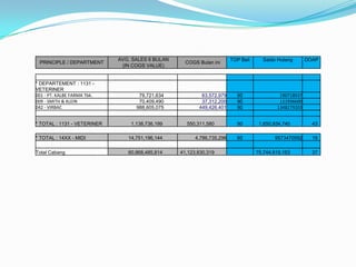 PRINCIPLE / DEPARTMENT

* DEPARTEMENT : 1131 VETERINER
001 - PT. KALBE FARMA Tbk.
009 - SMITH & KLEIN
042 - VIRBAC
* TOTAL : 1131 - VETERINER

AVG. SALES 6 BULAN
(IN COGS VALUE)

79,721,634
70,409,490
988,605,075
1,138,736,199

* TOTAL : 14XX - MIDI

14,751,196,144

Total Cabang

60,868,485,814

COGS Bulan ini

63,572,979
37,312,200
449,426,401
550,311,580
4,786,735,296
41,123,830,319

TOP Beli

90
90
90
90
60

Saldo Hutang

DOAP

190718937
111936600
1348279203
1,650,934,740
9573470592
75,744,815,153

43
19
37

 