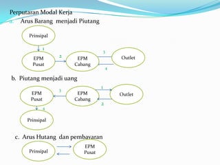 Perputaran Modal Kerja
a. Arus Barang menjadi Piutang
Prinsipal

1
EPM
Pusat

2

3

Outlet

EPM
Cabang

4

b. Piutang menjadi uang
3

EPM
Pusat

1
EPM
Cabang

4

Outlet

2

Prinsipal

c. Arus Hutang dan pembayaran
Prinsipal

EPM
Pusat

 