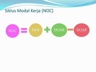 Siklus Modal Kerja (NOC)

NOC

DOI

DOAR

DOAP

 