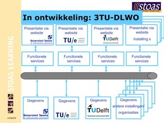 In ontwikkeling: 3TU-DLWO Presentatie via  website Presentatie via  website Gegevens Gegevens Presentatie via  website Instelling x Presentatie via  website Gegevens Functionele  services Functionele  services Functionele  services Gegevens andere instellingen/ organisaties Functionele  services 