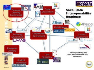 Sakai Data Interoperability Roadmap ... interoperability and data portability are key elements... Enterprise Directory Student Information Authoring Environment Personal Learning Environment Portal Environment Collaboration Environment Content Management LMS Systems Data Repository 