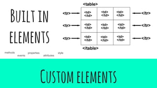 Customelements
Builtin
elements
events
methods properties
attributes
style
 