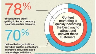 https://placester.com/real-estate-marketing-academy/infographic-the-science-of-content-marketing-for-real-estate/
 