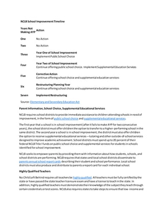 NCLB School Improvement Timeline 
Years Not 
Making AYP 
Action 
One No Action 
Two No Action 
Three 
Year One of School Improvement 
Implement Public School Choice 
Four 
Year Two of School Improvement 
Continue offering public school choice. Implement Supplemental Education Services 
Five 
Corrective Action 
Continue offering school choice and supplemental education services 
Six 
Restructuring Planning Year 
Continue offering school choice and supplemental education services 
Seven Implement Restructuring 
Source: Elementary and Secondary Education Act 
Parent Information, School Choice, Supplemental Educational Services 
NCLB requires school districts to provide immediate assistance to children attending schools in need of 
improvement, in the form of public school choice and supplemental educational services. 
The first year that a school is in school improvement (after it fails to make AYP for two consecutive 
years), the school district must offer children the option to transfer to a higher-performing school in the 
same district. The second year a school is in school improvement, the district must also offer children 
the option to receive supplemental educational services—tutoring and other outside-of-school services 
designed to improve academic achievement. School districts must spend up to 20 percent of their 
federal NCLB Title I funds on public school choice and supplemental services for students in schools 
identified for school improvement. 
NCLB seeks to empower parents by providing them with information about how students, schools, and 
school districts are performing. NCLB requires that states and local school districts disseminate to 
parents annual school report cards describing their student and school performance. Local school 
districts must also produce and distribute to parents a report card for each individual school. 
Highly Qualified Teachers 
No Child Left Behind requires all teachers be highly qualified. All teachers must be fully certified by the 
state or have passed the state teacher licensure exam and have a license to teach in the state. In 
addition, highly qualified teachers must demonstrate their knowledge of the subject they teach through 
certain credentials or test scores. NCLB also requires states to take steps to ensure that low-income and 
 