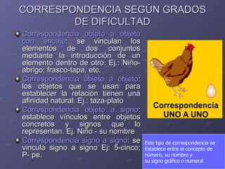 CORRESPONDENCIA SEGÚN GRADOS DE DIFICULTAD Correspondencia objeto a objeto con encaje : se vinculan los elementos de dos conjuntos mediante la introducción de un elemento dentro de otro. Ej.: Niño-abrigo; frasco-tapa, etc. Correspondencia objeto a objeto : los objetos que se usan para establecer la relación tienen una afinidad natural. Ej.: taza-plato Correspondencia objeto a signo : establece vínculos entre objetos concretos y signos que lo representan. Ej. Niño - su nombre Correspondencia signo a signo : se vincula signo a signo Ej: 5-cinco; P- pe.  Este tipo de correspondencia se  Establece entre el concepto de  número, su nombre y  su signo gráfico o numeral 