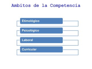 Ambitos de la Competencia
Etimológico
Psicológico
Laboral
Curricular
 