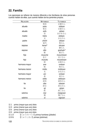 22. Familia
Los japoneses se refieren de manera diferente a los familiares de otras personas
cuando hablan de ellas, que cuando hablan de los parientes propios.

              RELACIÓN                MI FAMILIA            TU FAMILIA
                                         祖母                 お婆さん
                abuela                   sobo                 obāsan
                                         祖父                 お爺さん
                abuelo                   sofu                 ojiisan
                                           母               おかあさん
                madre                   haha                 okāsan.
                                           父                お父さん
                padre                   chichi                otōsan
                                         家内                   奥さん
               esposa                  kanai*                 okusan
                                           夫                  御主人
               esposo                    otto               goshujin*
                                           娘                  娘さん
                 hija                 musume               musumesan
                                         息子                 息子さん
                 hijo                  musuko              musukosan
                                           姉                お姉さん
           hermana mayor                  ane                 onēsan
                                           妹                  妹さん
           hermana menor                imōto               imōtosan
                                           兄                お兄さん
           hermano mayor                  ani                 oniisan
                                           弟                  弟さん
           hermano menor                otōto                otōtosan
                                         叔母                 叔母さん
                  tia                     oba                 obasan
                                         叔父                 叔父さん
                  tio                      oji                 ojisan
                                           姪                姪ごさん
               sobrina                    mei               meigosan
                                           甥                甥ごさん
               sobrino                     oi                oigosan


従兄 primo (mayor que uno) itoko
従弟 primo (menor que uno) itoko
従妹 prima (menor que uno) itoko
従姉 prima (mayor que uno) itoko
従兄弟       【じゅうけいてい】primos hombres (jūkeitei)
従姉妹       【じゅうしまい】primas (jūshimai)

120                                     NOCIONES BÁSICAS SOBRE EL IDIOMA JAPONÉS
 