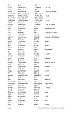 貰う           貰ます              貰って
morau        moraimasu        moratte      recibir
持つ           持ちます             持って
motsu        mochimasu        motte        tener, sostener
持って行く        持って行きます          持って行って
motte iku    motte ikimasu    motte itte   llevar
持って来る        持って来ます           持って来て
motte kuru   motte kimasu     motte kite   traer
向ける          向けます             向けて
mukeru       mukemasu         mukete        dar la vuelta
なる           なります            なって
naru         narimasu        natte       convertirse en
寝る           寝ます             寝て
neru         nemasu          nete        acostarse, dormir
上る           上ります            上って
noboru       noborimasu      nobotte     alzarse, subir, trepar
飲む           飲みます            飲んで
nomu         nomimasu        nonde       beber
塗る           塗あす             塗って
nuru         nurimasu        nutte       pintar
起きる          起きます            起きて
okiru        okimasu         okite       levantarse
思う           思います            思って
omō          omoimasu        omotte      pensar
下りる          下ります            下りて
oriru        orimasu         orite       bajarse
教える          教えます            教えて
oshieru      oshiemasu       oshiete     ensenar, decir
終る           終ります            終って
owaru        owarimasu       owatte      finalizar
泳ぐ           泳ぎます            泳いで
oyogu        oyogimasu       oyoide      nadar
探す           探します            探して
sagasu       sagashimasu     sagashite   buscar
咲く           咲ます             咲いて
saku         sakimasu        saite       florecer
差し上げる        差し上げます          差し上げて
sashiageru   sashiagemasu    sashiagete  dar (cortés)
閉める          閉めます            閉めて
shimeru      shimemasu       shimete       cerrar
信じる          信じます            信じて
shinjiru     shinjimasu      shinjite    creer
死ぬ           死にます            死んで
shinu        shinimasu       shinde      morir
住む           住ます             住んで
sumu         sumimasu        sunde       vivir
する           します             して
suru         shimasu         shite       hacer

128                              NOCIONES BÁSICAS SOBRE EL IDIOMA JAPONÉS
 