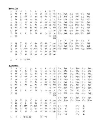 HIRAGANA
 あ    a    い      i   う    u    え    e   お    o
 か ka      き     ki   く   ku    け   ke   こ   ko    きゃ   kya    きゅ   kyu   きょ     kyo
 さ sa      し    shi   す   su    せ   se   そ   so    しゃ   sha    しゅ   shu   しょ     sho
 た ta      ち    chi   つ   tsu   て   te   と    to   ちゃ   cha    ちゅ   chu   ちょ     cho
 な na      に     ni   ぬ   nu    ね   ne   の   no    ひゃ   hya    ひゅ   hyu   ひょ     hyo
 は ha*     ひ     hi   ふ    fu   へ   he   ほ   ho    みゃ   mya    みゅ   myu   みょ     myo
 ま ma      み    mi    む   mu    め   me   も   mo    りゃ   rya    りゅ   ryu   りょ     ryo
 や ya                 ゆ    yu            よ   yo    びゃ   byo    びゅ   byu   びょ     byo
 ら ra      り     ri   る    ru   れ   re   ろ    ro   ぎゃ   gya    ぎゅ   gyu   ぎょ     gyo
 わ wa                                    を   wo
                                             (o)
                                                   じゃ ja       じゅ ju      じょ jo
が    ga    ぎ    gi    ぐ   gu    げ   ge   ご   go    にゃ nya      にゅ nyu     にょ nyo
ざ    za    じ    ji    ず   zu    ぜ   ze   ぞ   zo    ぴゃ pya      ぴゅ pyu     ぴょ pyo
だ    da    ぢ   dchi   づ   dzu   で   de   ど   do    ぢゃ dcha     ぢゅ dchu    ぢょ dcho
ば    ba    び    bi    ぶ   bu    べ   be   ぼ   bo
     pa    ぴ    pi    ぷ   pu    ぺ   pe   ぽ   po

ん    n     っ kk, tt,ss

KATAKANA
 ア    a    イ      i   ウ    u    エ    e   オ    o    キャ   kya    キュ   kyu   キョ     kyo
 カ ka      キ     ki   ク   ku    ケ   ke   コ   ko    シャ   sha    シュ   shu   ショ     sho
 サ sa      シ    shi   ス   su    セ   se   ソ   so    チャ   cha    チュ   chu   チョ     cho
 タ ta      チ    chi   ツ   tsu   テ   te   ト    to   ヒャ   hya    ヒュ   hyu   ヒョ     hyo
 ナ na      ニ     ni   ヌ   nu    ネ   ne   ノ   no    ミャ   mya    ミュ   myu   ミョ     myo
 ハ ha      ヒ     hi   フ    fu   ヘ   he   ホ   ho    リャ   rya    リュ   ryu   リョ     ryo
 マ ma      ミ    mi    ム   mu    メ   me   モ   mo    ビャ   bya    ビュ   byu   ビョ     byo
 ヤ ya                 ユ    yu            ヨ   yo    ギャ   gya    ギュ   gyu   ギョ     gyo
 ラ ra      リ     ri   ル    ru   レ   re   ロ    ro   ジャ    ja    ジュ    ju   ジョ      jo
 ワ wa                                    ヲ   wo    ニャ   nya    ニュ   nyu   ニョ     nyo
                                             (o)
                                                   ピャ    pya   ピュ pyu ピョ pyo
ガ    ga    ギ    gi    グ   gu    ゲ   ge   ゴ   go ヂャ      dcha   ヂュ dchu ヂョ dcho
ザ    za    ジ    ji    ズ   zu    ゼ   ze   ゾ   zo
ダ    da    ヂ   dchi   ヅ   dzu   デ   de   ド   do ヴァ       va         ファ     fa
バ    ba    ビ    bi    ブ   bu    ベ   be   ボ   bo ヴィ       vi         フィ      fi
パ    pa    ピ    pi    プ   pu    ペ   pe   ポ   po ヴェ       ve         フェ     fe
                                                   ヴォ    vo         フォ     fo
ン    n     ッ tt, kk, ss         ヴ   vu
 