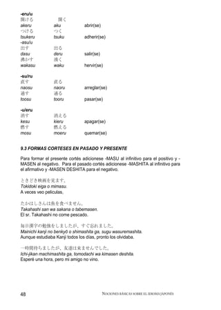 -eru/u
開ける                開く
akeru            aku            abrir(se)
つける              つく
tsukeru          tsuku          adherir(se)
-asu/u
出す               出る
dasu             deru           salir(se)
沸かす              湧く
wakasu           waku           hervir(se)

-su/ru
直す               直る
naosu            naoru          arreglar(se)
通す               通る
toosu            tooru          pasar(se)

-u/eru
消す               消える
kesu             kieru          apagar(se)
燃す               燃える
mosu             moeru          quemar(se)


9.3 FORMAS CORTESES EN PASADO Y PRESENTE

Para formar el presente cortés adicionese -MASU al infinitivo para el positivo y -
MASEN al negativo. Para el pasado cortés adicionese -MASHITA al infinitivo para
el afirmativo y -MASEN DESHITA para el negativo.

ときどき映画を見ます。
Tokidoki eiga o mimasu.
A veces veo peliculas。

たかはしさんは魚を食べません。
Takahashi san wa sakana o tabemasen.
El sr. Takahashi no come pescado.

毎日漢字の勉強をしましたが、すぐ忘れました。
Mainichi kanji no benkyō o shimashita ga, sugu wasuremashita.
Aunque estudiaba Kanji todos los días, pronto los olvidaba.

一時間待ちましたが、友達は来ませんでした。
Ichi-jikan machimashita ga, tomodachi wa kimasen deshita.
Esperé una hora, pero mi amigo no vino.




48                                          NOCIONES BÁSICAS SOBRE EL IDIOMA JAPONÉS
 