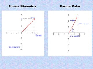 Forma Binómica Forma Polar
 