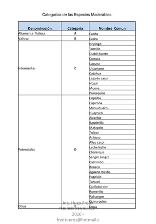 Ing. Hugo Fredy TUEROS ZEVALLOS - 2010 - fredtueros@hotmail.com Categorías de las Especies Maderables Denominación Categoria Nombre  Comun Altamente  Valiosa A Caoba Valiosa B Cedro Intermedias C Ishpingo Tornillo Diablo fuerte Cumala Lupuna Ulcumano Catahua Lagarto caspi Nogal Moena Pumaquiro Potenciales D Copaiba Capirona Shihuahuaco Huayruro Alcanfor Banderilla Matapalo Tulpay Achigua Allco caspi Leche leche Chalanque Sangre sangre Cachimbo Renaco Aguano masha Papelillo Tahuari Quillobordon Romerillo Palisangre Quina quina Otras E Otras 