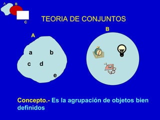 A   B




        C
                    TEORIA DE CONJUNTOS
                                  B
                A


            a           b
            c       d
                        e



    Concepto.- Es la agrupación de objetos bien
    definidos
 