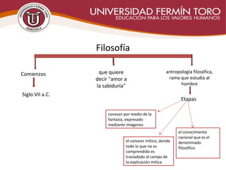 Filosofía
Comienzos
Siglo VII a.C.
que quiere
decir "amor a
la sabiduría"
Etapas
antropología filosófica,
rama que estudia al
hombre
el conocimiento
racional que es el
denominado
filosófico.
conocer por medio de la
fantasía, expresado
mediante imágenes
el conocer mítico, donde
todo lo que no es
comprendido es
trasladado al campo de
la explicación mítica
 