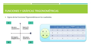 FUNCIONES Y GRÁFICAS TRIGONOMÉTRICAS
 Signos de las Funciones Trigonométricas en los cuadrantes.
I
II
III IV
 