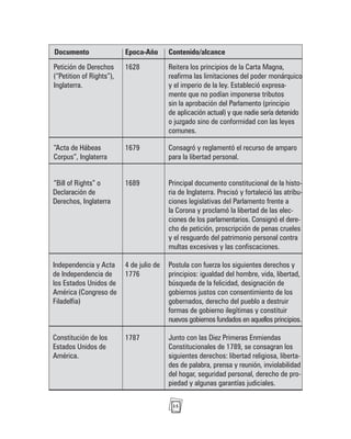 15
Documento Epoca-Año Contenido/alcance
Petición de Derechos 1628 Reitera los principios de la Carta Magna,
(“Petition of Rights”), reafirma las limitaciones del poder monárquico
Inglaterra. y el imperio de la ley. Estableció expresa-
mente que no podían imponerse tributos
sin la aprobación del Parlamento (principio
de aplicación actual) y que nadie sería detenido
o juzgado sino de conformidad con las leyes
comunes.
“Acta de Hábeas 1679 Consagró y reglamentó el recurso de amparo
Corpus”, Inglaterra para la libertad personal.
“Bill of Rights” o 1689 Principal documento constitucional de la histo-
Declaración de ria de Inglaterra. Precisó y fortaleció las atribu-
Derechos, Inglaterra ciones legislativas del Parlamento frente a
la Corona y proclamó la libertad de las elec-
ciones de los parlamentarios. Consignó el dere-
cho de petición, proscripción de penas crueles
y el resguardo del patrimonio personal contra
multas excesivas y las confiscaciones.
Independencia y Acta 4 de julio de Postula con fuerza los siguientes derechos y
de Independencia de 1776 principios: igualdad del hombre, vida, libertad,
los Estados Unidos de búsqueda de la felicidad, designación de
América (Congreso de gobiernos justos con consentimiento de los
Filadelfia) gobernados, derecho del pueblo a destruir
formas de gobierno ilegítimas y constituir
nuevos gobiernos fundados en aquellos principios.
Constitución de los 1787 Junto con las Diez Primeras Enmiendas
Estados Unidos de Constitucionales de 1789, se consagran los
América. siguientes derechos: libertad religiosa, liberta-
des de palabra, prensa y reunión, inviolabilidad
del hogar, seguridad personal, derecho de pro-
piedad y algunas garantías judiciales.
 
