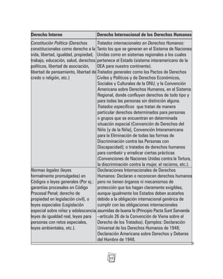 22
Derecho Interno Derecho Internacional de los Derechos Humanos
Constitución Política (Derechos Tratados internacionales en Derechos Humanos:
constitucionales como derecho a la Tanto los que se generan en el Sistema de Naciones
vida, libertad, igualdad, propiedad, Unidas como en sistemas regionales a los cuales
trabajo, educación, salud, derechos pertenece el Estado (sistema interamericano de la
políticos, libertad de asociación, OEA para nuestro continente).
libertad de pensamiento, libertad de Tratados generales como los Pactos de Derechos
credo o religión, etc.) Civiles y Políticos y de Derechos Económicos,
Sociales y Culturales de la ONU, y la Convención
Americana sobre Derechos Humanos, en el Sistema
Regional, donde confluyen derechos de todo tipo y
para todas las personas sin distinción alguna.
Tratados específicos que tratan de manera
particular derechos determinados para personas
o grupos que se encuentran en determinada
situación especial (Convención de Derechos del
Niño [y de la Niña], Convención Interamericana
para la Eliminación de todas las formas de
Discriminación contra las Personas con
Discapacidad); o tratados de derechos humanos
para combatir y erradicar ciertas prácticas
(Convenciones de Naciones Unidas contra la Tortura,
la discriminación contra la mujer, el racismo, etc.).
Normas legales (leyes Declaraciones Internacionales de Derechos
formalmente promulgadas) en Humanos: Declaran o reconocen derechos humanos
Códigos o leyes generales (Por ej.: pero no tienen órganos ni mecanismos de
garantías procesales en Código protección que los hagan claramente exigibles,
Procesal Penal; derecho de aunque igualmente los Estados deben acatarlos
propiedad en legislación civil), o debido a la obligación internacional genérica de
leyes especiales (Legislación cumplir con las obligaciones internacionales
especial sobre niñez y adolescencia,asumidas de buena fe (Principio Pacta Sunt Servanda
leyes de igualdad real, leyes para –artículo 26 de la Convención de Viena sobre el
personas con retos especiales, Derecho de los Tratados). Ejemplos: Declaración
leyes ambientales, etc.). Universal de los Derechos Humanos de 1948;
Declaración Americana sobre Derechos y Deberes
del Hombre de 1948.
 