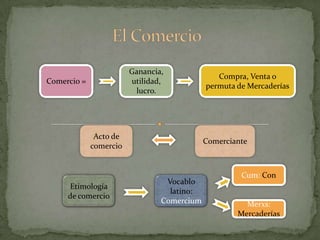El ComercioComercio =Ganancia, utilidad, lucro.Compra, Venta o permuta de MercaderíasActo de comercioComercianteCum: ConEtimología de comercioVocablo latino: ComerciumMerxs: Mercaderías