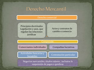 Derecho MercantilDerecho comercialPrincipios doctrinalesLegislación y usos, que regulan las relaciones jurídicasActos y contratos de cambio o comercioComprende:Comerciantes individualesCompañías lucrativasActividades bancarias y bursátilesContratación particular Negocios mercantiles, títulos valores , inclusive la suspensión de pagos o quiebras