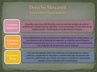 Derecho Mercantil Corrientes DoctrinariasCorriente SubjetivaConcibe a esta rama del derecho como un sistema jurídico de carácter profesional, exclusivamente aplicable a los comerciantes (Costumbre en las transacciones) ; Predominio en la Revolución FrancesaCorriente ObjetivaCon la eliminación de las corporaciones medievales de los comerciantes y la proclamación de la libertad de comercio, se concibió que el Derecho Mercantil se sustentaba en el acto o contrato de comercio, sin consideración a la condición de las personas que lo realizan.Ante las necesidades reales del comercio se ha adoptado un criterio ecléctico, regulando los requisitos y condiciones para el ejercicio del comercio; admitiendo que existen actos que se consideran mercantiles aunque no sea realizados por comerciantes.Corriente Mixta