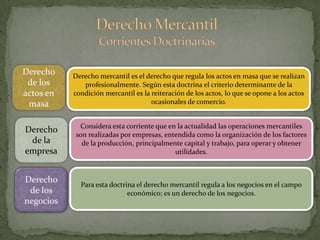 Derecho Mercantil Corrientes DoctrinariasDerecho de los actos en masaDerecho mercantil es el derecho que regula los actos en masa que se realizan profesionalmente. Según esta doctrina el criterio determinante de la condición mercantil es la reiteración de los actos, lo que se opone a los actos ocasionales de comercio.Derecho de la empresaConsidera esta corriente que en la actualidad las operaciones mercantiles son realizadas por empresas, entendida como la organización de los factores de la producción, principalmente capital y trabajo, para operar y obtener utilidades.Para esta doctrina el derecho mercantil regula a los negocios en el campo económico; es un derecho de los negocios.Derecho de los negocios