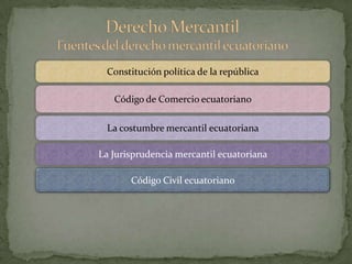 Derecho Mercantil Fuentes del derecho mercantil ecuatorianoConstitución política de la repúblicaCódigo de Comercio ecuatorianoLa costumbre mercantil ecuatorianaLa Jurisprudencia mercantil ecuatorianaCódigo Civil ecuatoriano