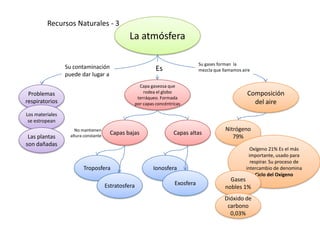 Recursos Naturales - 3
                                               La atmósfera

                                                                                   Su gases forman la
                 Su contaminación                              Es                  mezcla que llamamos aire
                 puede dar lugar a
                                                       Capa gaseosa que
 Problemas                                               rodea el globo                                  Composición
                                                      terráqueo. Formada
respiratorios                                        por capas concéntricas                                del aire
Los materiales
 se estropean
                     No mantienen                                                              Nitrógeno
                   altura constante
                                        Capas bajas                    Capas altas
 Las plantas                                                                                      79%
son dañadas
                                                                                                           Oxígeno 21% Es el más
                                                                                                          importante, usado para
                                                                                                           respirar. Su proceso de
                         Troposfera                          Ionosfera                                   intercambio de denomina
                                                                                                             Ciclo del Oxígeno
                                                                                                 Gases
                                      Estratosfera                      Exosfera
                                                                                               nobles 1%
                                                                                               Dióxido de
                                                                                                carbono
                                                                                                 0,03%
 