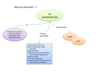 Recursos Naturales - 7

                                                    La
                                               contaminación

                          Es
                                                                Otras fuentes

Presencia de sustancias
  nocivas y molestas                         Fuentes
  depositadas por la                         principales
   actividad humana
                                                                                Ruido

                                                                                        Calor
                           Emanaciones industriales
                           Aguas residuales de origen
                              industrial
                           Aguas albañales
                           Productos químicos procedentes
                              de la actividad agropecuaria
                           Residuos sólidos
                           Emanaciones gaseosas
                           Dispersión de hidrocarburos en las
                              vías fluviales y marítimas
 