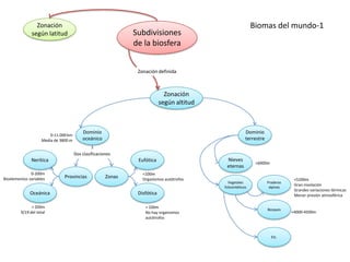 Zonación                                                                                    Biomas del mundo-1
               según latitud                                   Subdivisiones
                                                               de la biosfera


                                                                Zonación definida



                                                                              Zonación
                                                                            según altitud



                                           Dominio                                                       Dominio
                         0-11.000 km
                     Media de 3800 m       oceánico                                                      terrestre

                                       Dos clasificaciones
               Nerítica                                         Eufótica                     Nieves
                                                                                                              >6000m
                                                                                             eternas
              0-200m                                              <100m
Bioelementos variables          Provincias             Zonas      Organismos autótrofos                                          <5200m
                                                                                              Vegetales              Praderas
                                                                                            fotosintéticos            alpinas
                                                                                                                                 Gran insolación
                                                                                                                                 Grandes variaciones térmicas
              Oceánica                                          Disfótica                                                        Menor presión atmosférica

               > 200m                                              > 100m
                                                                                                                     Bosques
         9/19 del total                                            No hay organismos                                            <4000-4500m
                                                                   autótrofos



                                                                                                                       Etc.
 