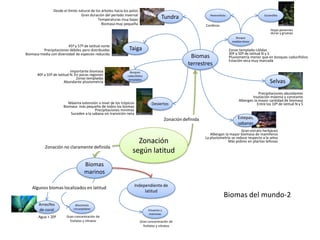 Desde el límite natural de los árboles hacia los polos
                                 Gran duración del período invernal
                                             Temperaturas muy bajas                     Tundra                     Perennifolio                        Esclerófilo

                                               Biomasa muy pequeña                                              Coníferas
                                                                                                                                                            Hojas perennes
                                                                                                                                                            duras y gruesas
                                                                                                                                     Bosque
                                                                                                                                   mediterráneo
                         45º y 57º de latitud norte
         Precipitaciones débiles pero distribuidas              Taiga                                                             Zonas templado-cálidas
Biomasa media con diversidad de especies reducida                                                                                 30º a 50º de latitud N y S
                                                                                                        Biomas                    Pluviometría menor que en bosques caducifolios
                                                                                                                                  Estación seca muy marcada
                                                                                                       terrestres
                            Importante biomasa                   Bosques
       40º a 55º de latitud N. En pocas regiones               caducifolios
                                Zonas templadas
                        Abundante pluviometría
                                                                templados
                                                                                                                                                           Selvas
                                                                                                                                                   Precipitaciones abundantes
                                                                                                                                               Insolación máxima y constante
                                                                                                                                       Albergan la mayor cantidad de biomasa
                          Máxima extensión a nivel de los trópicos              Desiertos                                                         Entre los 10º de latitud N y S
                       Biomasa más pequeña de todos los biomas
                                          Precipitaciones mínimas
                           Suceden a la sabana sin transición neta
                                                                                            Zonación definida                          Estepas,
                                                                                                                                       sabanas
                                                                                                                                      Gran estrato herbáceo
                                                                                                                   Albergan la mayor biomasa de mamíferos
                                                                                                                La pluviometría se reduce respecto a la selva
                                                                    Zonación                                                  Más pobres en plantas leñosas
           Zonación no claramente definida
                                                                  según latitud
                                     Biomas
                                     marinos

                                                                     Independiente de
    Algunos biomas localizados en latitud
                                                                          latitud
                                                                                                                             Biomas del mundo-2
       Arrecifes               Biocenosis
       de coral              circunpolares                                    Estuarios y
                                                                               marismas
       Agua > 20º        Gran concentración de
                           fosfatos y nitratos                           Gran concentración de
                                                                           fosfatos y nitratos
 