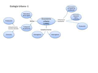 Ecología Urbana -1                                                                     Proximidad a
                                                                                            los lugares de
                                                                                              producción

                         Naturaleza
                                                                                                     Proximidad a
                         de la región                                                                 fuentes de
                                                                                                        agua y
                                                     Ecosistema             Influencia en            combustible
Producción                          Refleja            urbano               localización
                                                       (URBS)
                          Trabajo de                                                                            Protección
    Utilización de los
    recursos naturales   las personas
                                                 Establecimiento


Consumo                                  Homogéneo                 Heterogéneo
 