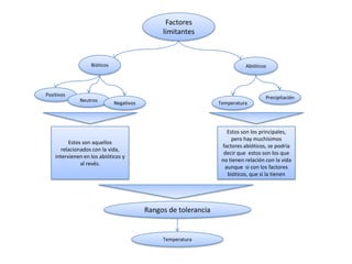 Factores
                                               limitantes



                   Bióticos                                                 Abióticos




Positivos
                                                                                     Precipitación
              Neutros
                              Negativos                          Temperatura




                                                                    Estos son los principales,
                                                                      pero hay muchísimos
          Estos son aquellos
                                                                  factores abióticos, se podría
       relacionados con la vida,
                                                                   decir que estos son los que
    intervienen en los abióticos y
                                                                  no tienen relación con la vida
               al revés.
                                                                   aunque si con los factores
                                                                    bióticos, que si la tienen




                                          Rangos de tolerancia


                                               Temperatura
 