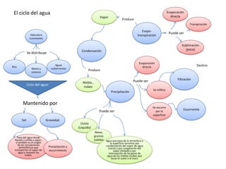 El ciclo del agua                                                                                                         Evaporación
                                                                   Vapor                                                     directa
                                                                                     Produce
                                                                                                                                          Transpiración

                                                                                                     Evapo-
                                                                                                                            Puede ser
                Hidrosfera                                                                        transpiración
               (constante)

                                                                                                                                    Sublimación
                                                   Condensación                                                                       (poca)
              Se distribuye

                                                                                                   Evaporación
Ríos
                                    Aguas
                                                                                                     directa                                   Destino
                 Mares y         subterraneas
                                                        Produce
                 océanos


                                                                                              Puede ser                          Filtración
                                                    Niebla ,
              Ciclo del agua:
                                                    nubes
                                                                                                             Se infiltra
                                                                            Precipitación


         Mantenido por
                                                                                                            Se escurre
                                                                   Puede ser                                  por la
                                                                                                                                     Escorrentía
                                                                                                            superficie
        Sol                   Gravedad
                                                   Lluvia
                                                 (Líquido)
                                                                Nieve,
    Paso del agua desde                                        granizo
  líquida y sólida a vapor,                                    (sólido) Agua que pasa de la atmósfera a
   y también es el origen                                                   la superficie terrestre por
     de las circulaciones                                               condensación del vapor de agua
      atmosféricas que         Precipitación y
                                                                          (rocío) o por congelación del
  transportan el vapor de      escurrimiento                                   vapor (helada) y por
     agua y mueven las                                                    intercepción de las gotas de
            nubes.                                                       agua de las nieblas (nubes que
                                                                             tocan el suelo o el mar).
 
