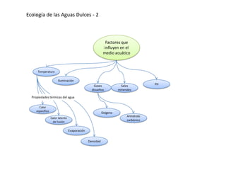 Ecología de las Aguas Dulces - 2



                                                             Factores que
                                                            influyen en el
                                                            medio acuático



      Temperatura

                       Iluminación
                                                   Gases               Sales           PH
                                                  disueltos          minerales

  Propiedades térmicas del agua

       Calor
     específico
                                                           Oxígeno
                                                                           Anhídrido
                  Calor latente
                   de fusión
                                                                           carbónico


                                  Evaporación


                                                Densidad
 