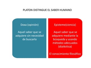 PLATON DISTINGUE EL SABER HUMANO
Doxa (opinión)
Aquel saber que se
adquiere sin necesidad
de buscarlo
Episteme(ciencia)
Aquel saber que se
adquiere mediante la
búsqueda y usando
métodos adecuados
(dialéctica)
El conocimiento filosófico
 