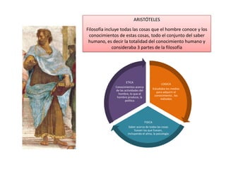 ARISTÓTELES
Filosofía incluye todas las cosas que el hombre conoce y los
conocimientos de estas cosas, todo el conjunto del saber
humano, es decir la totalidad del conocimiento humano y
consideraba 3 partes de la filosofía
LOGICA
Estudiaba los medios
para adquirir el
conocimiento , los
métodos
FISICA
Saber acerca de todas las cosas
fuesen las que fuesen,
incluyendo el alma, la psicología
ETICA
Conocimientos acerca
de las actividades del
hombre, lo que el
hombre produce, la
política
 