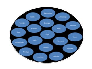 Matemáticas
Física
Sociología
Astronomía
Química
Ontología
Metafísica
Ética
Estética Antropología
Epistemología
Teología
Biología
Medicina
Psicología
PolíticaEconomía
Otros
Lógica
 